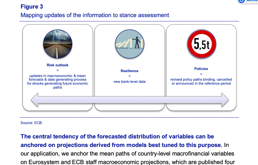 MacroPru's tweet image. Evolution of #macroprudential policy @ecb ecb.europa.eu/pub/pdf/scpops… #spillovers #resilience #GAR #SVaR