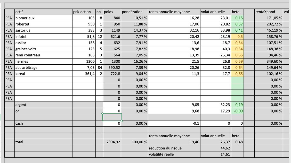 TrendMatteo's tweet photo. @vs_traders @Argonuii le définitif devrait plus ressembler à ça 👇 mais je réfléchis encore car je trouve que certaines valeurs sont  très peu liquide à l'image de #RBT #GRVO et #ABCA ... à voir si cela joue dans la sélection. D'ailleurs t'en penses quoi ? https://t.co/LKhBatoThm