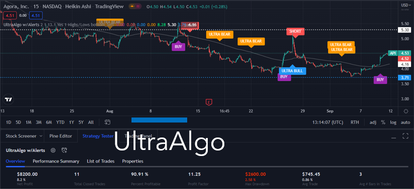 TradingView Chart for Agora Inc Spon Ads Each Rep 4 Ord Shs Cl A