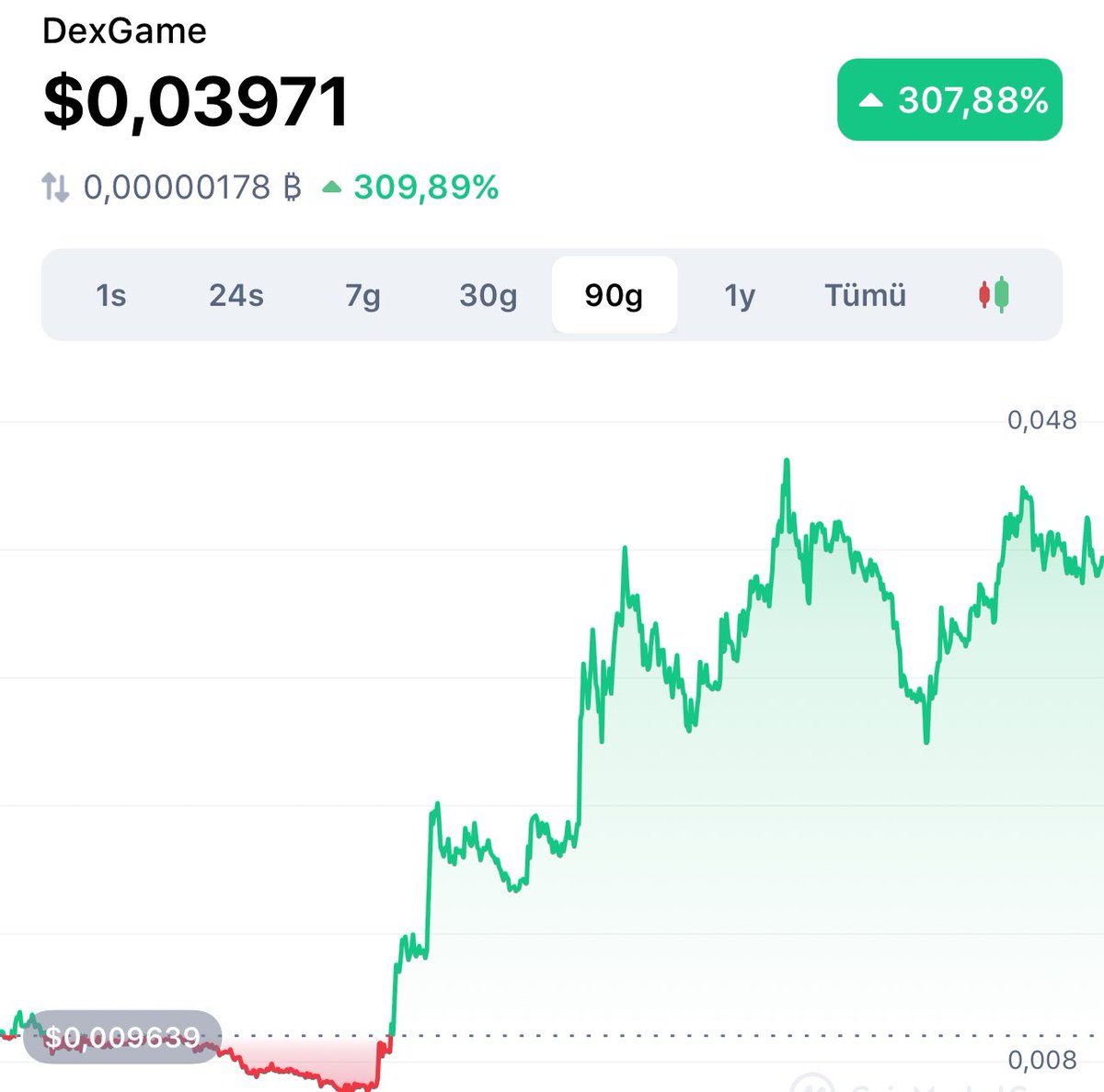 BurakAtacannn's tweet photo. #DXGM son 2 aylık grafik muazzam 
Dipten 8X yaklaşık %700 lük çıkış yaptı…
@DexGame_io diğer projelere göre harika bir performans sergiledi…

#Bitcoin #Binance #Pazartesi #kripto #Crypto #dolar #altın #altcoin #Ethereum #faiz #luna #lunc #Metaverse #Gateio #Shib #shiba #avax https://t.co/MalAJ2UYzX