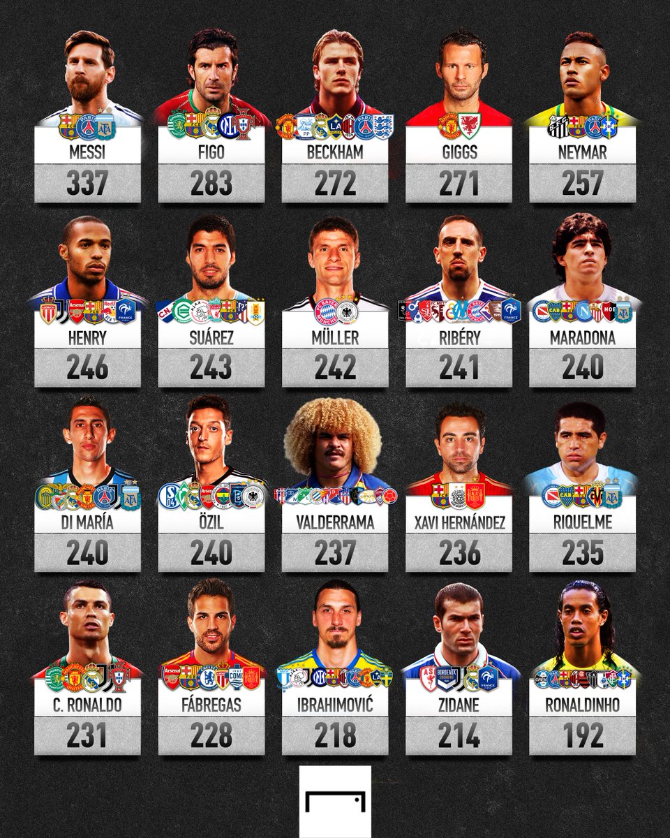 Goal_en_espanol's tweet photo. ¡Los futbolistas con más asistencias en la historia! 🔝🅰️⚽

¿Te ha sorprendido alguien de esta lista? 🤯 https://t.co/GXCXlxGRjQ