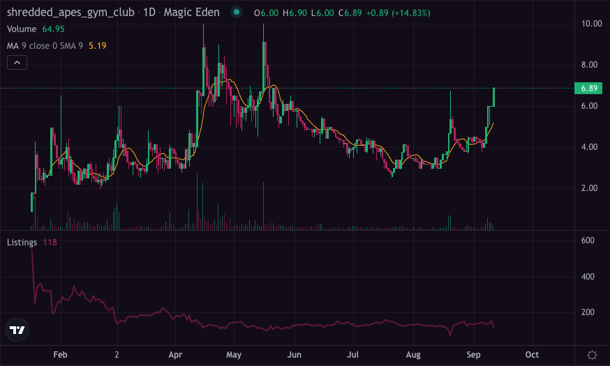jonnyjpgs's tweet photo. I own about 130 @ShreddedApes with 0 listed. There are 118 on secondary and it's primed for a breakout. 

Once this gets over 10 we're in price discovery with an exciting string of announcements. A pretty special one dropping tomorrow.

Grossly undervalued imho 💪🫡 https://t.co/TTC6iFkxLx