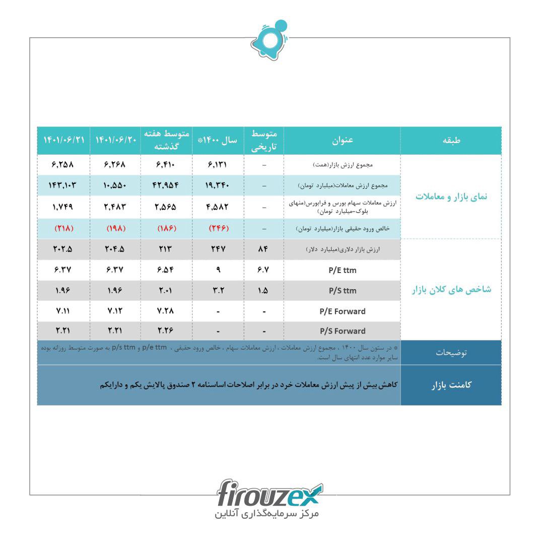 firouzex's tweet photo. #ارزش_معاملات #پالایش #دارایکم #تحلیل_بنیادی #etf #آشنایی_آگاهی_آموزش #گروه_مالی_فیروزه #کارگزاری_فیروزه_آسیا #سبدگردان_فیروزه #بازار_سرمایه https://t.co/oJoqUcmpSY
