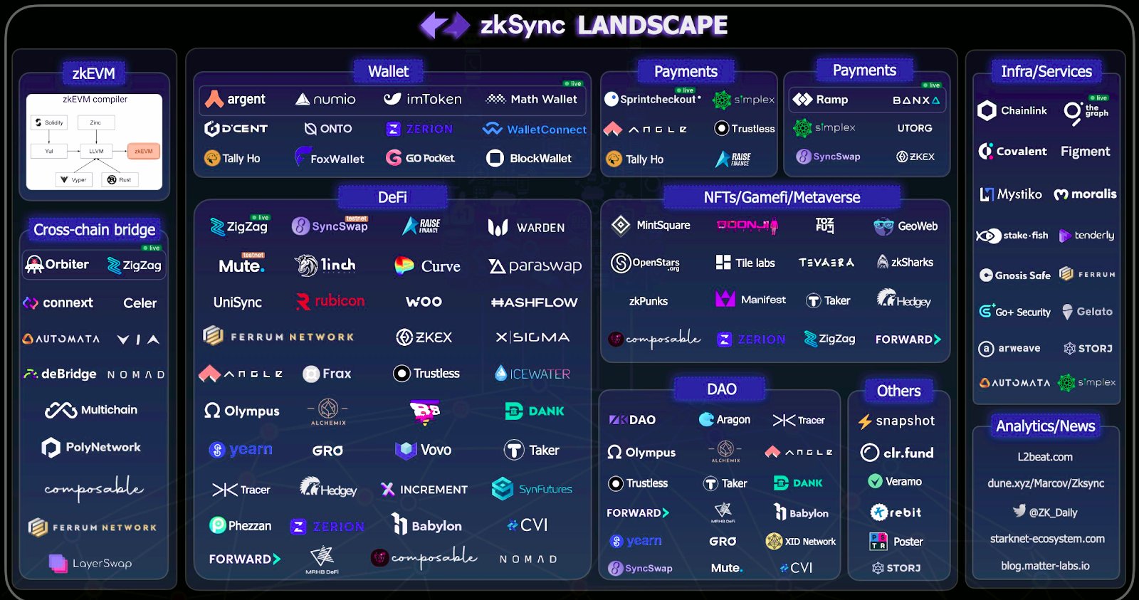 Nexon Finance on Twitter "zkSync already has a sprawling ecosystem