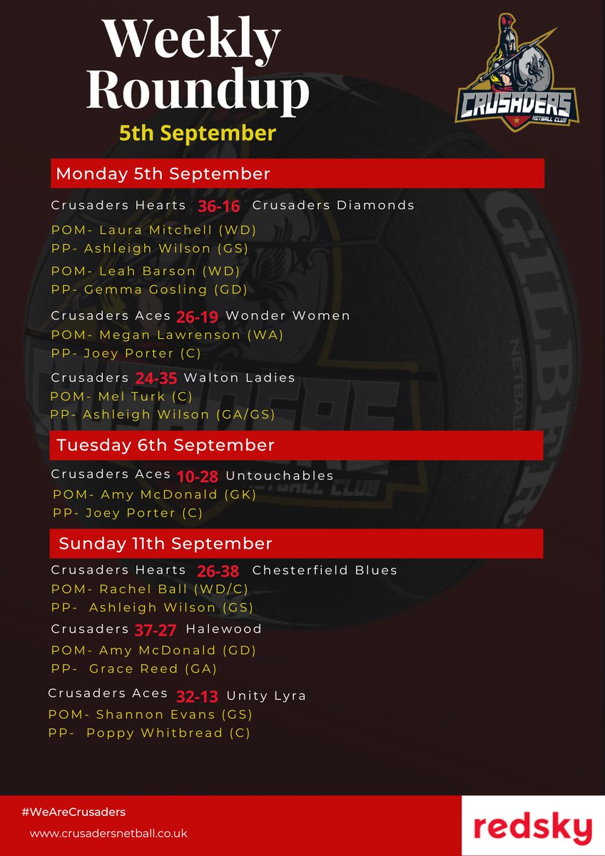 🔴 WEEKLY ROUND UP 🔴 

No one said it would be easy…but we are ready 💪🏼 

#WeAreCrusaders 

#netball #netballleagues #netballgame #netballfamily #netballdrills #netballfriends #netballislife #backtonetball #netballinmerseyside #netballinliverpool #grassroots #grassrootsnetball