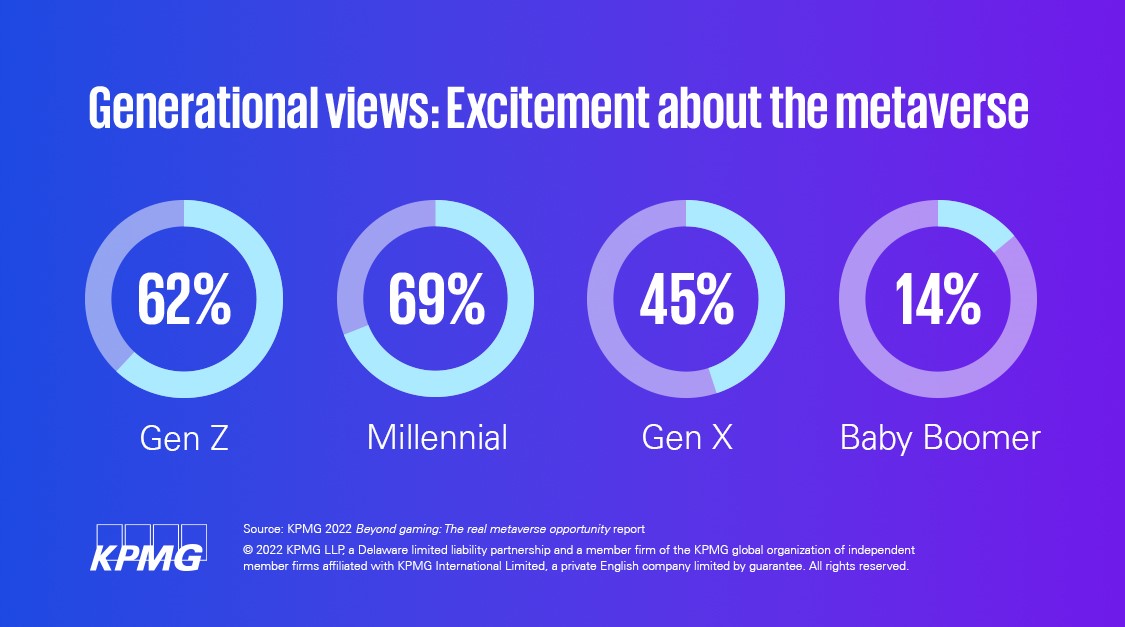 The potential for impact in the #metaverse is rising as more businesses &amp; consumers explore revolutionized ways of learning and engaging. 
  
Our latest survey breaks down what significant impact the metaverse will likely have in the next 5 years: bit.ly/3xiT4EN