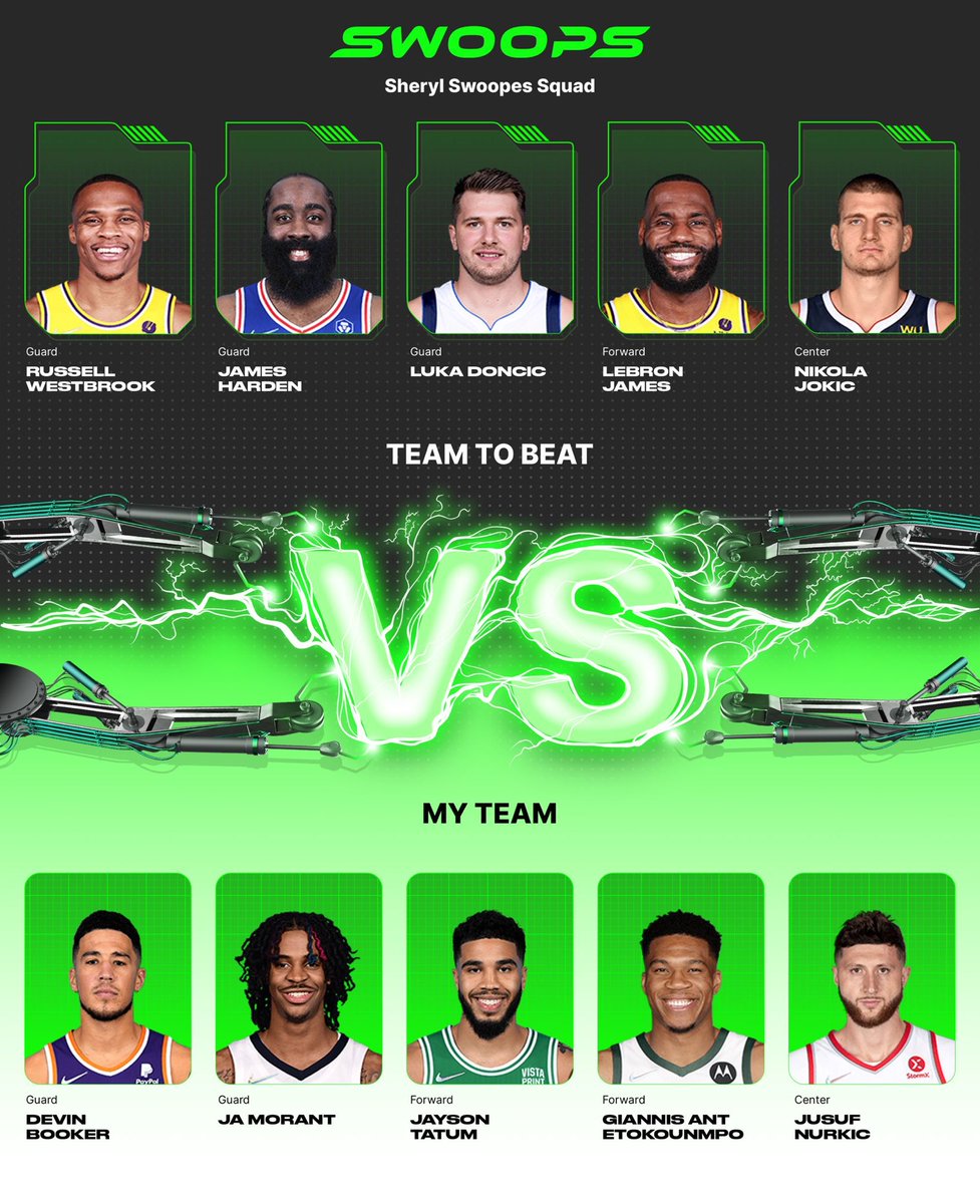 I chose Devin Booker($4), Ja Morant($5), Jayson Tatum($4), Giannis Antetokounmpo($5), Jusuf Nurkic($2) in my lineup for the daily @playswoops challenge. https://t.co/amDZENyOrU
