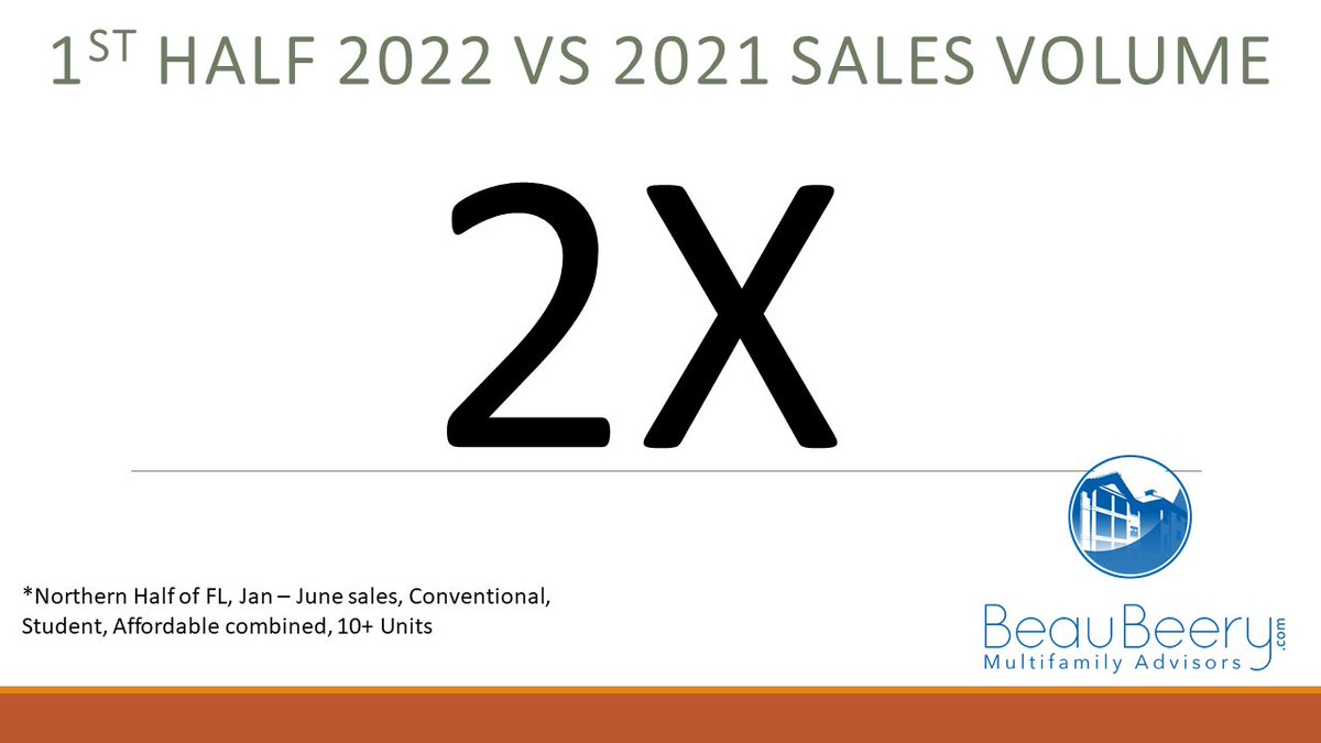 BeauBeery's tweet photo. First half of 2022 had double the sales volume of first half of 2021.

#multifamily #multifamilyinvesting #multifamilyrealestate #multifamilyinvestments #multifamilysyndication #multifamilyhousing #multifamilydevelopment #multifamilyinvestor https://t.co/5y6UAT0Xwq