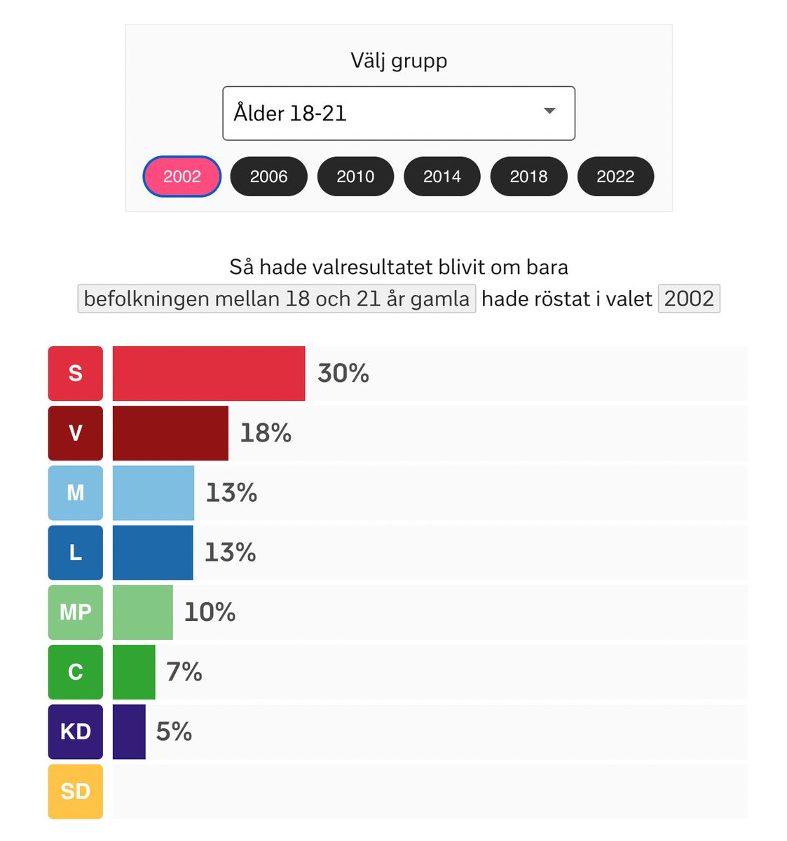 johanwicklen's tweet photo. Brutal skillnad här på 20 år. Så hade valresultatet blivit om bara befolkningen mellan 18 och 21 år röstat. https://t.co/6eq1hDrNfO