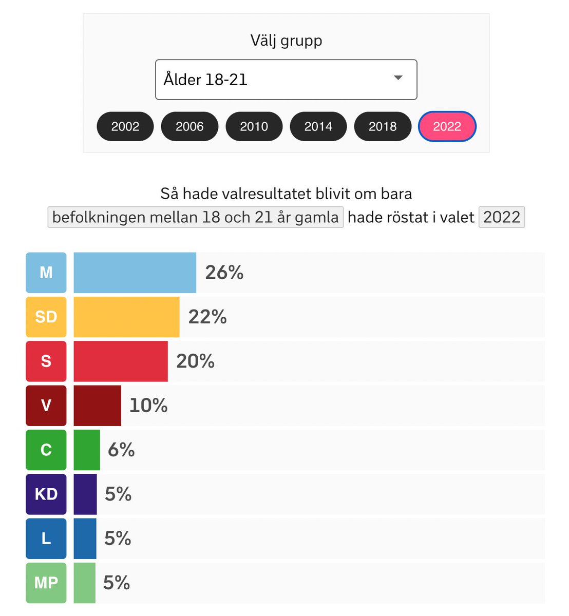 Brutal skillnad här på 20 år. Så hade valresultatet blivit om bara befolkningen mellan 18 och 21 år röstat.