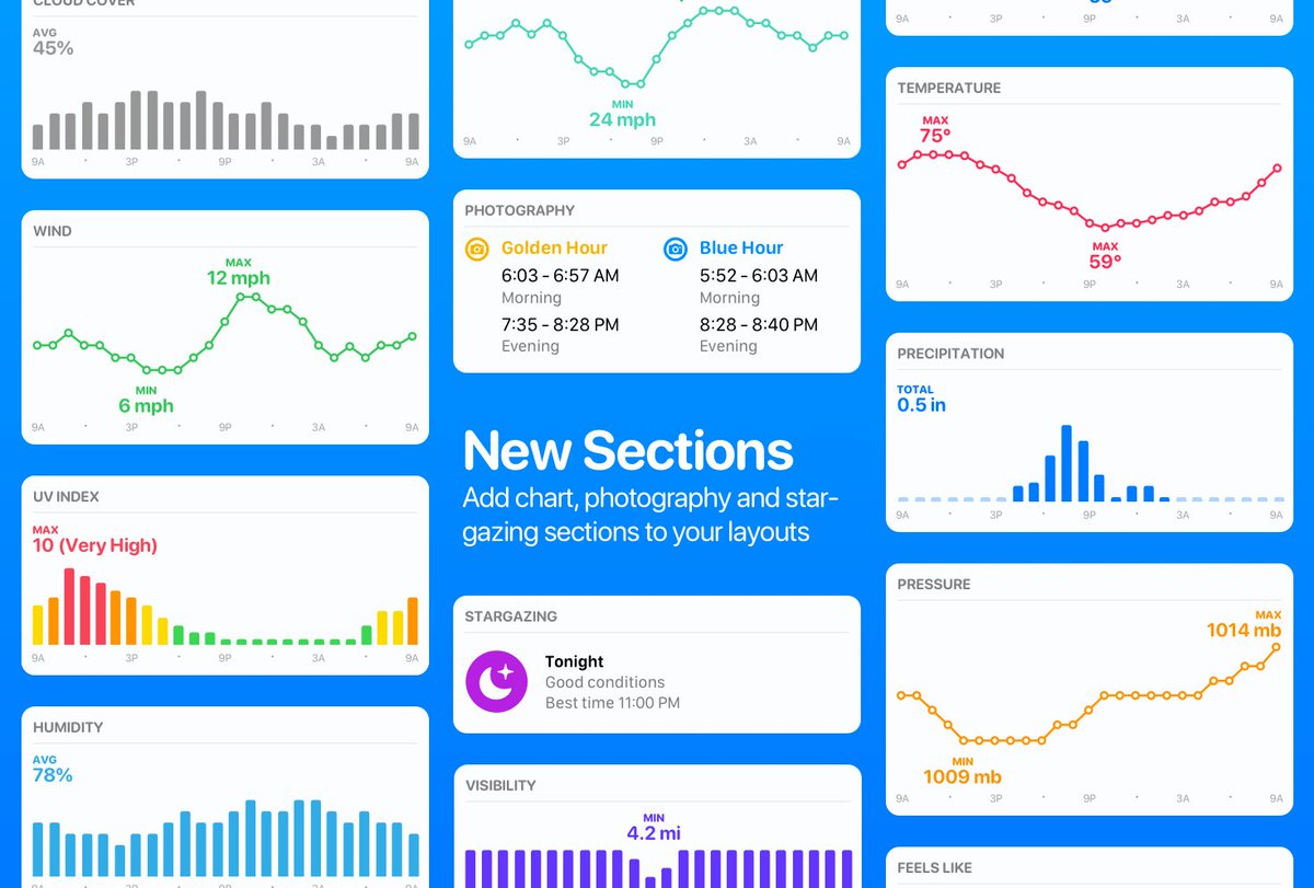 CARROT_app's tweet photo. CARROT Weather 5.8 is here, meatbags! Lock Screen widgets, iPad multicolumn redesign, new sections for your layouts, Apple Weather data source, new secret locations, and more! https://t.co/cfh5hKHfz3 https://t.co/sHGmrqOiqb