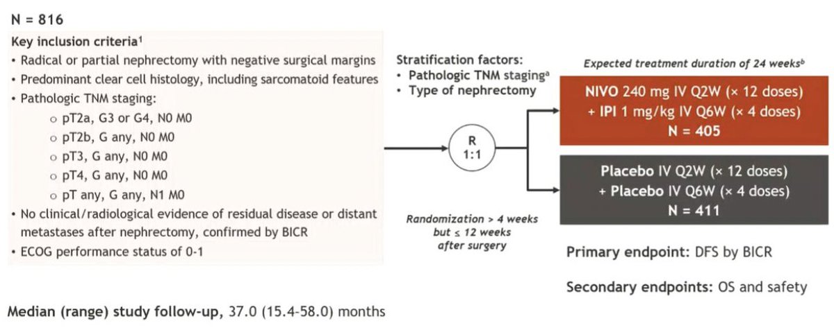 urotoday's tweet photo. Adjuvant nivolumab + ipilimumab vs PBO for localized #RCC at high risk of relapse after nephrectomy: results from the randomized, phase 3 #CheckMate914 trial. Presented by @motzermd @MSKCancerCenter. #ESMO22 written coverage by @WallisCJD @UofT > https://t.co/VfgTCznBk9 @myESMO https://t.co/R3bbhf9Yt9