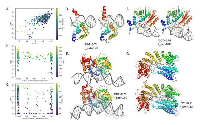 A single neural network that predicts for protein-DNA complex structures, protein-RNA complex structures, and RNA tertiary structures. 

<a href="/minkbaek/">Minkyung Baek</a> Ryan McHugh, Ivan Anishchenko, David Baker, Frank DiMaio <a href="/UWproteindesign/">Institute for Protein Design</a> 

biorxiv.org/content/10.110…