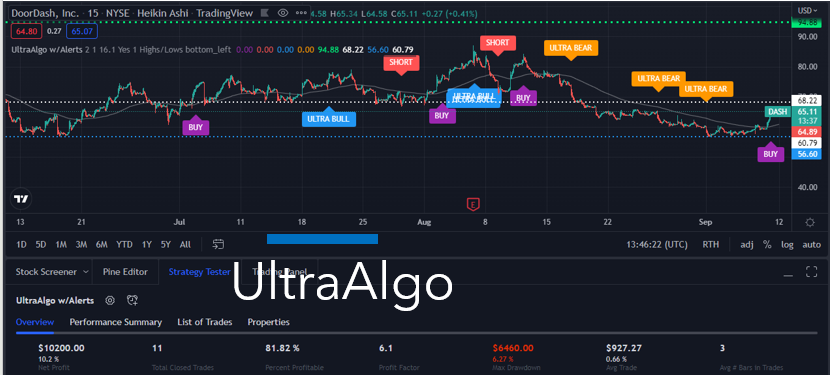 TradingView Chart for Doordash Inc