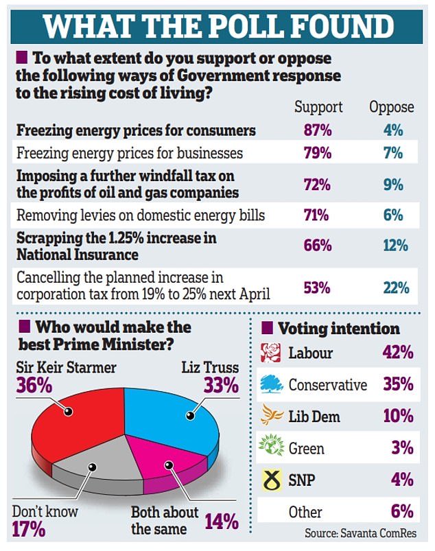 TheNorskaPaul's tweet photo. A #Savanta #ComRes poll, which interviewed 2,098 UK adults, reveals support for #LizTruss economic plans &amp; her help with the cost of living crisis has very strong appeal. The poll was only conducted Thursday. https://t.co/HP79fcp3fU
