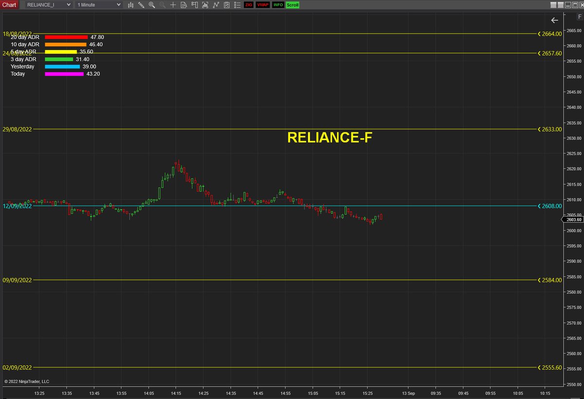 blackdevice's tweet photo. #RELIANCE future trade locations with Open interest data analysis for 13/09/2022
#reliancefuture https://t.co/ZvpQslzWNz