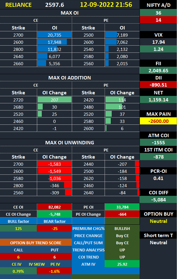 blackdevice's tweet photo. #RELIANCE future trade locations with Open interest data analysis for 13/09/2022
#reliancefuture https://t.co/ZvpQslzWNz