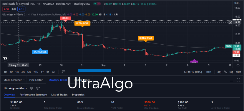TradingView Chart for Bed Bath And Beyond