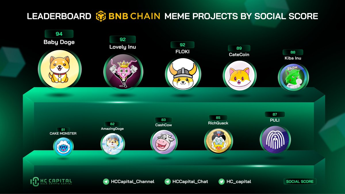 hc_capital's tweet photo. 🔥 Leaderboard @BNBCHAIN Meme Projects by Social Score

🥇 @babydoge 
🥈 @Lovely_finance 
🥉 @RealFlokiInu 

@catecoin @KibaInuWorld @Puli_Token @RichQuack @CashCowProtocol @amazingdogecoin @thecakemnstr 

#BNB #BNBCHAIN #memecoins https://t.co/ZAMFBieyMK