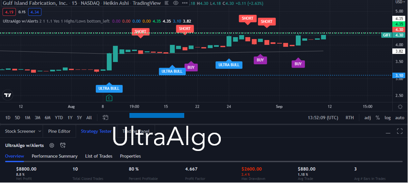 TradingView Chart for Gulf Island Fabrication Inc