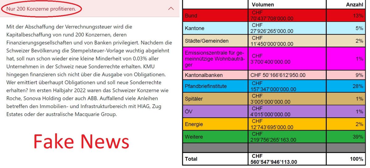 Ja_VStG's tweet photo. Links die Propaganda der Gegner, rechts die Fakten: Nicht "nur 200 Konzerne", auch die öffentliche Hand und der Service Public finanzieren sich stark über Obligationen. Was sollen die #FakeNews @spschweiz? Sind Bund, Kantone und Städte für Euch Konzerne? #Verrechnungssteuer https://t.co/oc1ds2g6CP