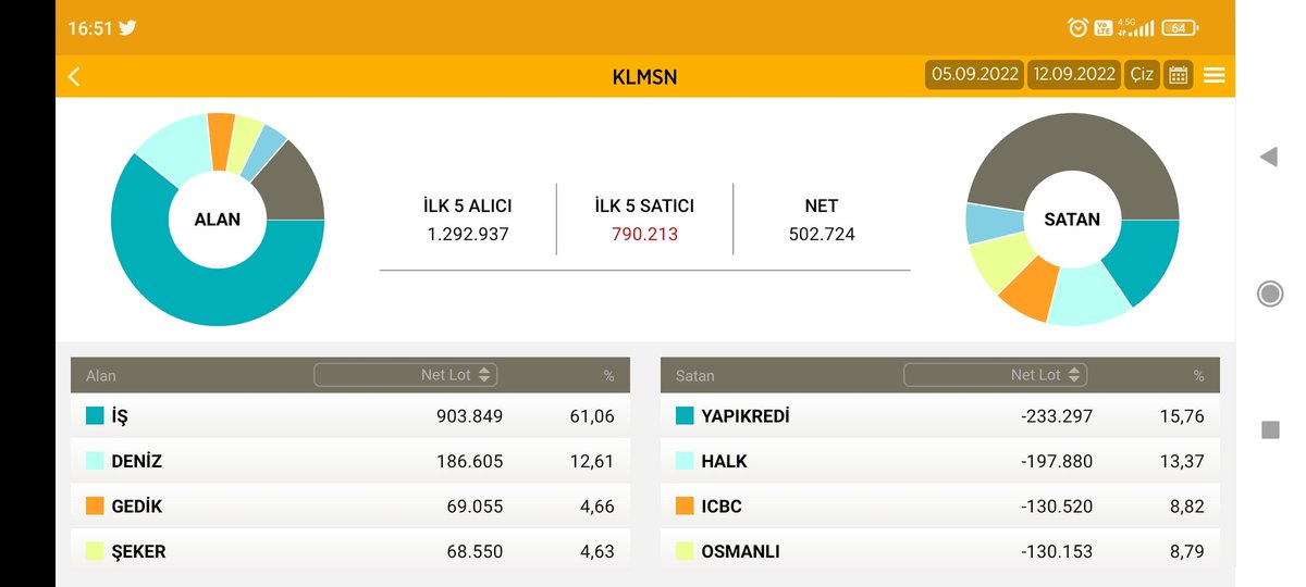 #klmsn bakalım iş yatırım bu topladıklarını ne yapacak