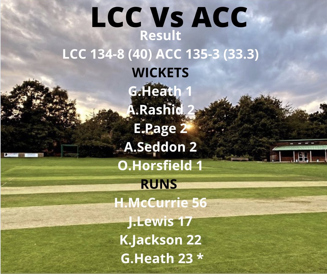 1s took a trip to Leigh in yesterdays 40 over fixture. Take a look at the score below👇a fantastic win saw acc dominate throughout the game. Congrats to H.McCurrie on 2 consecutive 50s and another master class from G.Heath with 23 from 12 balls🔥👏