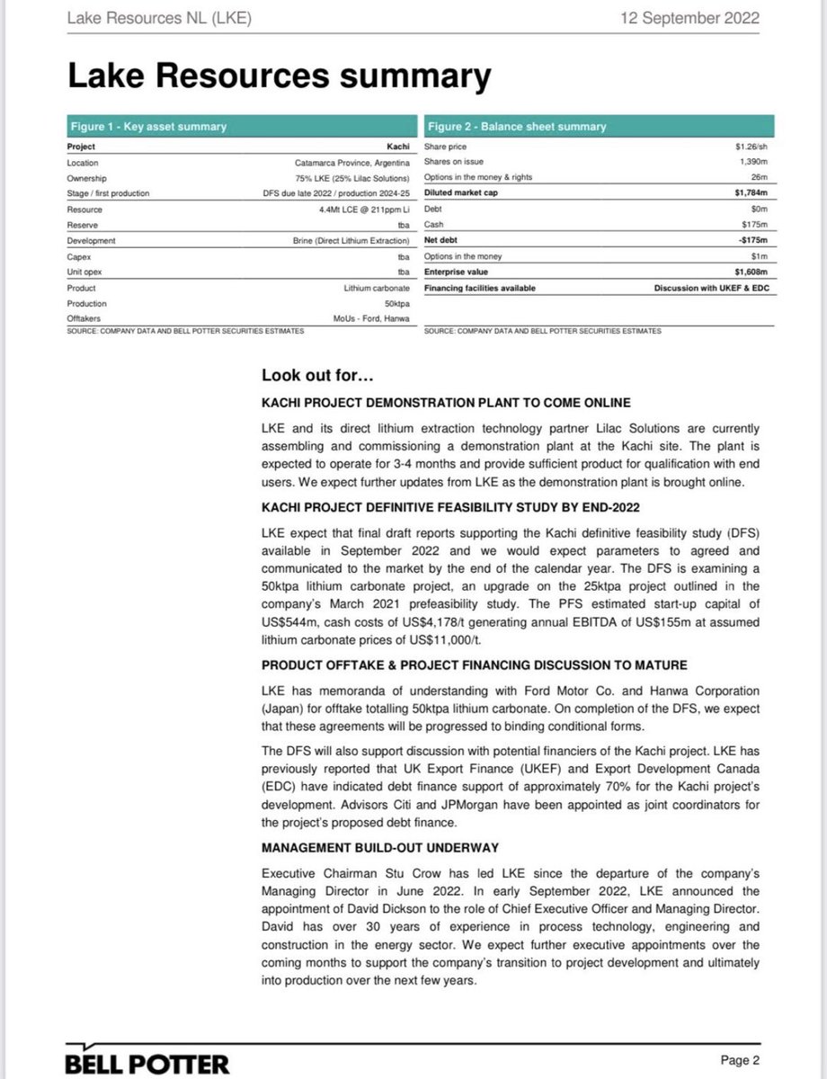 claudiohfox's tweet photo. @HShonis @TSoumyaraj @CrowStu @Lilac_Solutions #BellPotter $ASX Speculative
👉 $LKE Buy Recommendation @ $1.26 with a target 🎯 of $2.54
🔹Based on Key Asset Summary of #Kachi alone @ 50ktpa 😉
🔹Wait until the fast track attributes value to #Cauchari #Olaroz & #Paso
🔹PFS Opex $4,178 & LCE $11,000/t
(What price LCE now?) https://t.co/x3dDK55fmx