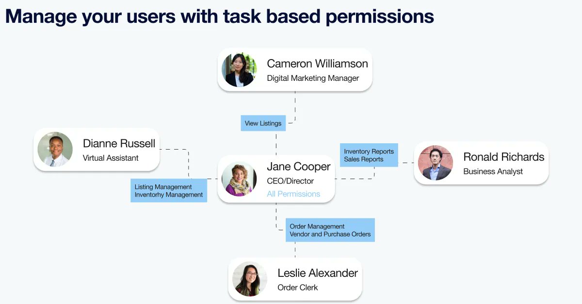 listingmirror's tweet photo. Use our Multi-Channel Management Software and give your employees the access they need.  https://t.co/GPo7ABMQr3 https://t.co/3CjvpYUt89