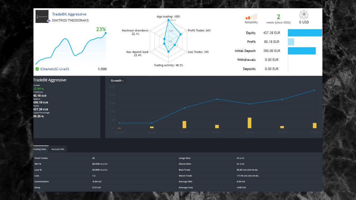 DimTheodorakis's tweet photo. 3 trades just closed in profit✅✅✅

https://t.co/phKRfAk5ju

#forexmarket #BusinessProposal #businessowner #startup #startups #investor #investors #investing #investment #invest #investments #forex https://t.co/15l5CnU0v4