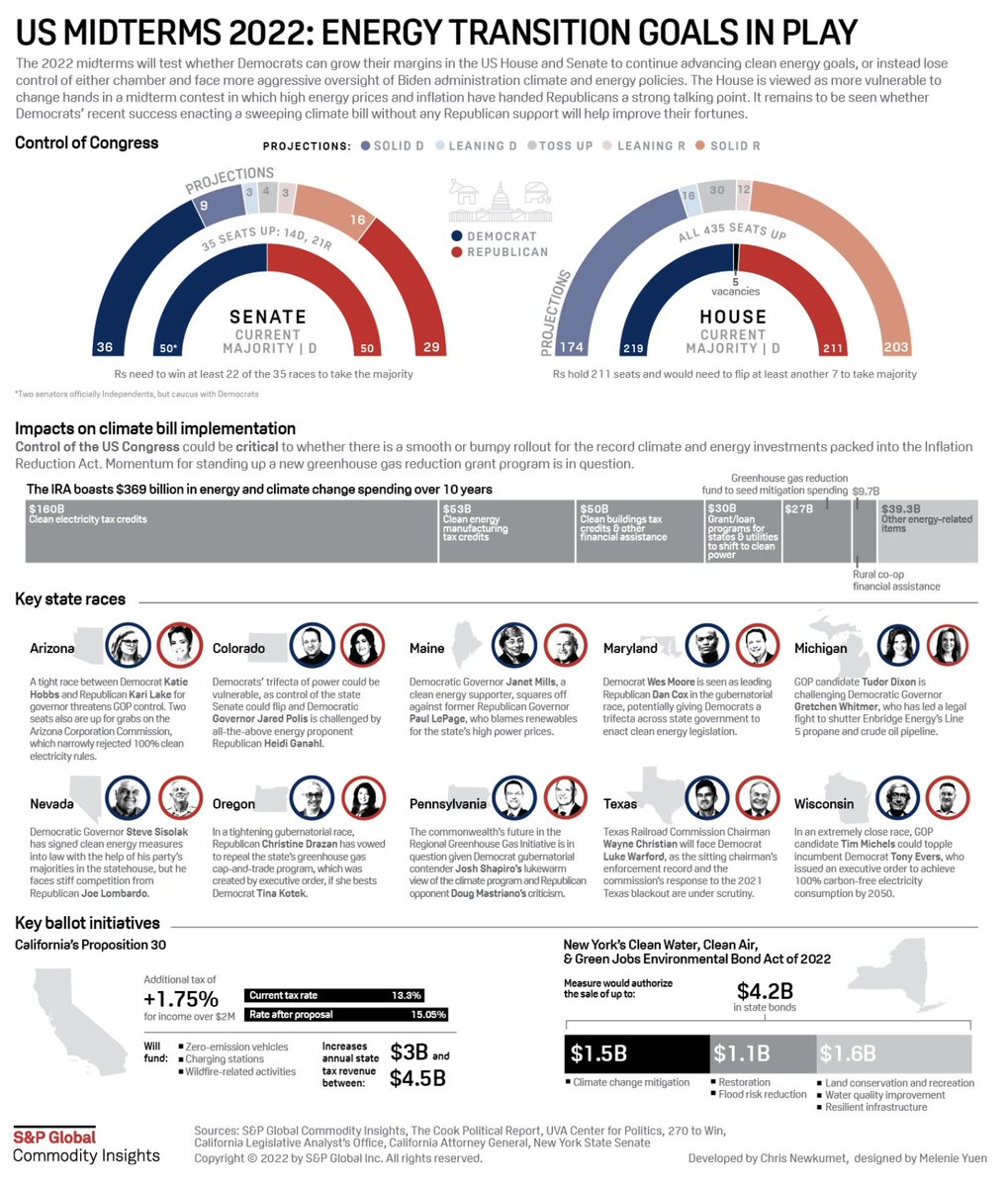 S&P Global (@spglobal) on Twitter photo From <a href="/SPGCI/">S&P Global Commodity Insights</a>: Momentum for clean energy and climate initiatives is once again at stake in the 2022 U.S. midterm elections, marked in part by the potential to flip leadership in several states wrestling with carbon reduction policies: ow.ly/R6GH50KGNj6 From <a href="/SPGCI/">S&P Global Commodity Insights</a>: Momentum for clean energy and climate initiatives is once again at stake in the 2022 U.S. midterm elections, marked in part by the potential to flip leadership in several states wrestling with carbon reduction policies: ow.ly/R6GH50KGNj6