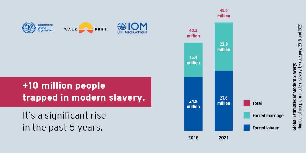 ilo's tweet image. 2️⃣0️⃣1️⃣6️⃣ 40 million people trapped in modern slavery 

2️⃣0️⃣2️⃣1️⃣ 50 million people trapped in modern slavery 

↗️ 10 million more people cannot refuse or leave because of threats, violence, coercion, deception, or abuse of power.

👉🏾 ilo.org/modernslaverye…

#EndModernSlavery