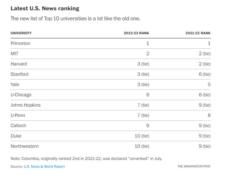 toddkashdan's tweet photo. As the new @usnews college rankings come out, please add the supplement. The worst free speech universities in the country include @Yale and @Stanford as compiled by @TheFIREorg 

https://t.co/zcKanxBz8G

Not places I'd pay for my kids to attend. https://t.co/eqd6y8ZCZD