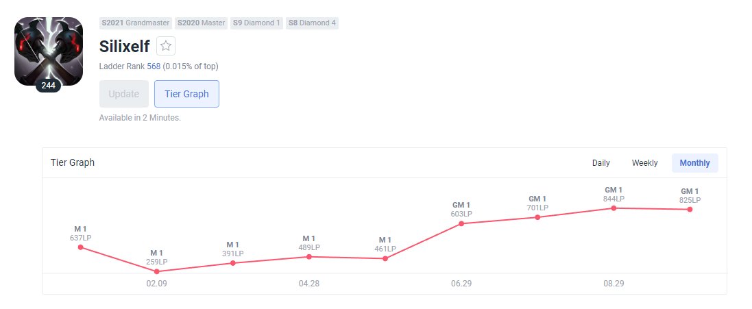 Grandmaster Top laner Looking for team

About me:
- Polish resident (Fluent polish, advanced english)
- S9 and S10 - Master, S11 and S12 - GM 800 LP
- Bruiser/Tank focused champion pool
- No comp expirience
- Considering all offers

Contact me through DMs 

Likes apprecaited!
