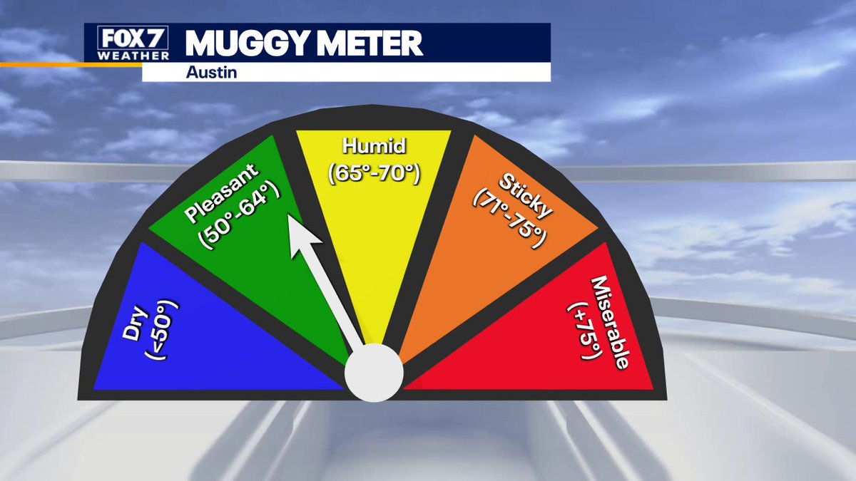 zackshieldsFOX7's tweet photo. We are in the pleasant zone on the muggy meter. #FOX7Austin #GoodDayAustin #drierair #atxwx #txwx #lowhumidity https://t.co/xGntSxc2Lb