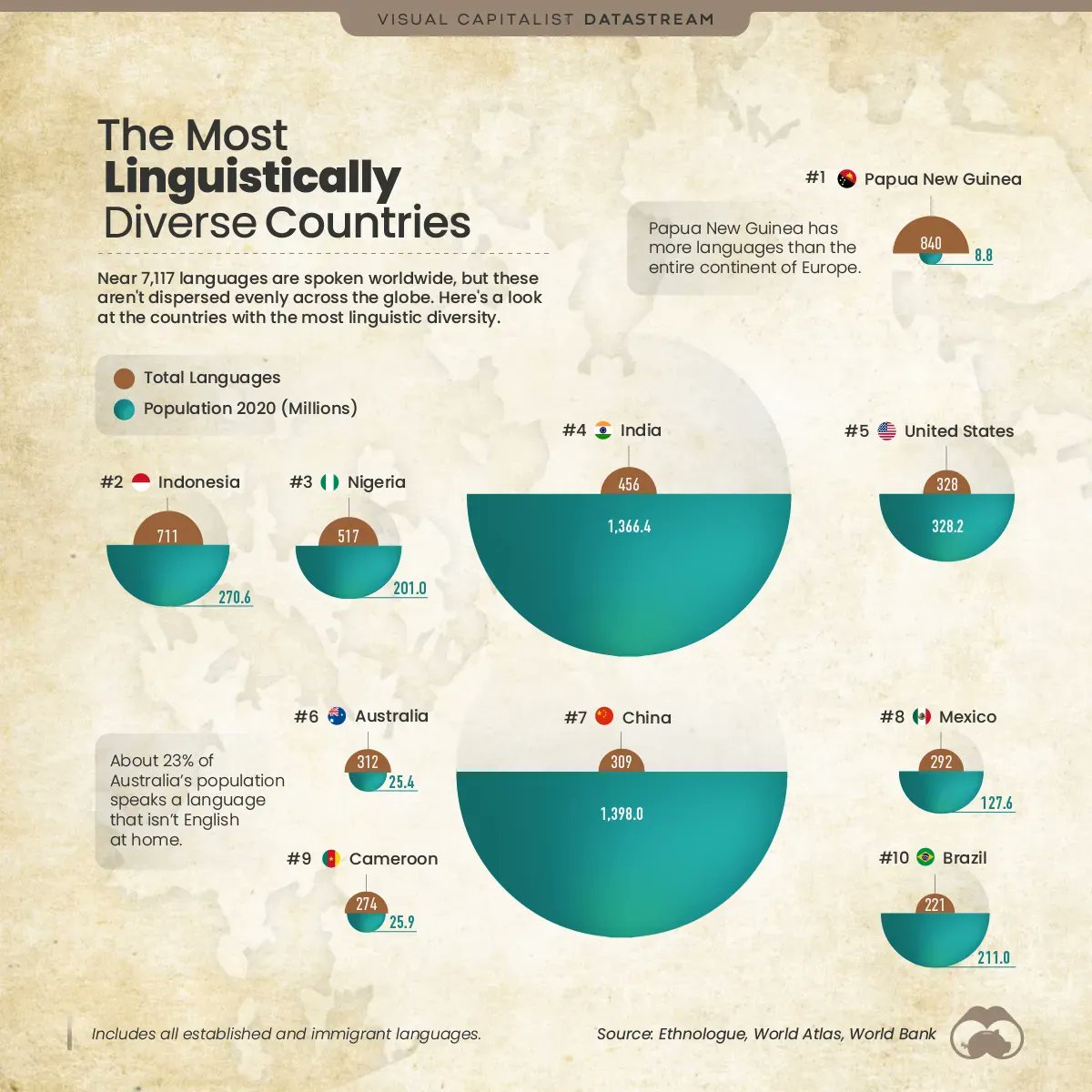 peacheypubs's tweet photo. Top 10 most linguistically diverse countries - Can you guess which they will be? https://t.co/ldyK1eum9t #InfographicLesson #esl #efl #elt #tesol #tefl #peachpubs https://t.co/juB18w442u