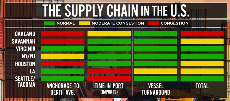 TradersCom's tweet photo. US #SupplyChain:
Delays at ports remain as #Ports of Los Angeles and Long Beach continue to struggle with rail and truck productivity. 
Logistics managers are measuring rail delays of 12 days
Combination of truck and rail, delays are at 30 days. 
https://t.co/0KcKpF6bzO https://t.co/QMdaDhZokY