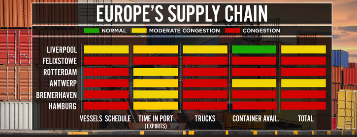 TradersCom's tweet photo. Europe #SupplyChain:
#Strikes at #Liverpool &amp; Felixstowe would push back delivery of holiday items into December at the earliest, North America is Liverpool’s No. 1 trading partner.
#Diageo, #Caterpillar, #Donaldson and #Xerox some who use Liverpool port.
https://t.co/0KcKpF6bzO https://t.co/kwp0BWNscx