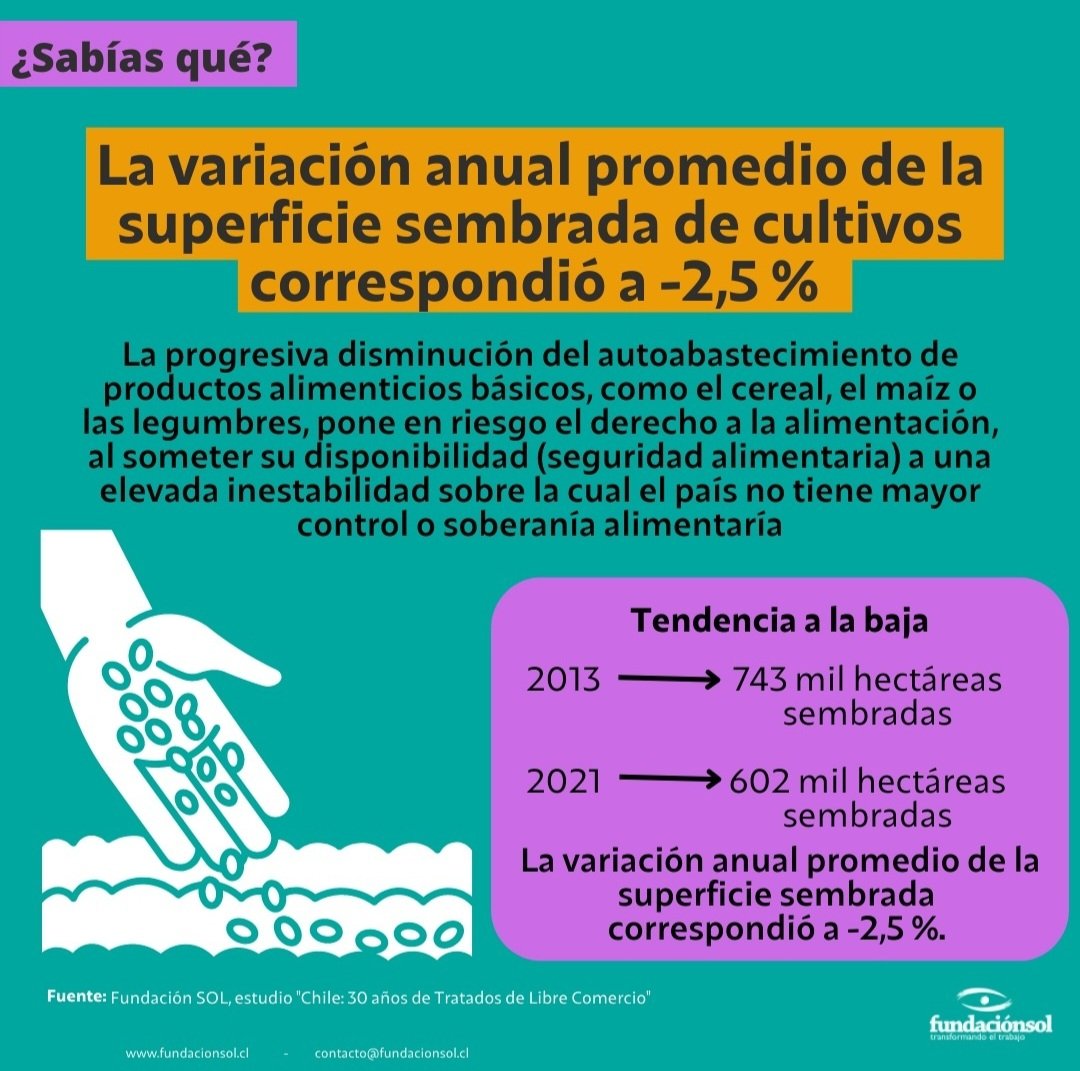 ¿Sabías qué? Existe una tendencia a la baja de la superficie sembrada de cultivos, la variación anual a 2021 fue de -2,5%. Situación que pone en riesgo el derecho a la alimentación, ya que el país no tiene control o proyecto de soberanía alimentaria.  bit.ly/3L3UE2X