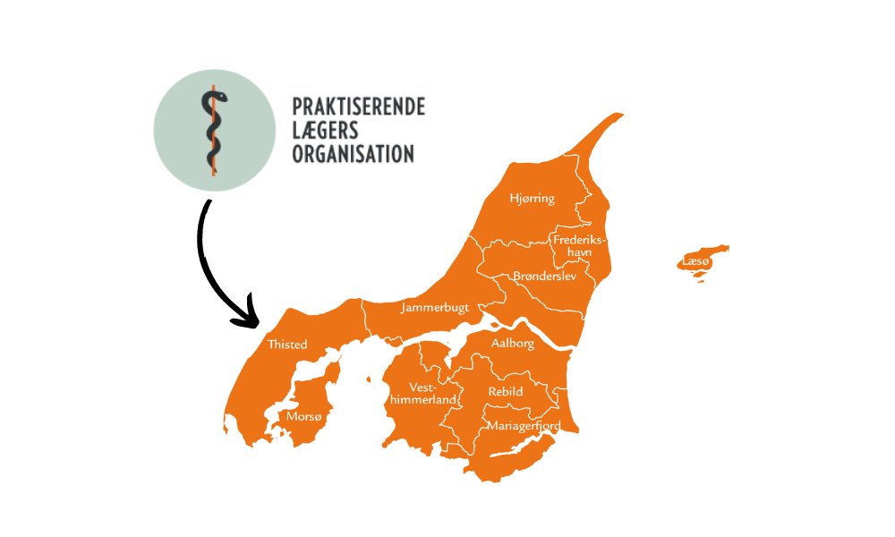 Plolaeger's tweet photo. Unge prakt. læger søger mod denne nordvestlige del af landet🤩 Godt for @Reg_Nord-borgere + gir' inspiration til andre områder. Derfor siger formanden for PLO-Nordjylland, Charlotte Lønskov, sådan i dagens Radioaviser: Vi er glade - vi skal have fyldt de ledige klinikker #sundpol https://t.co/XlN8UNtn0O
