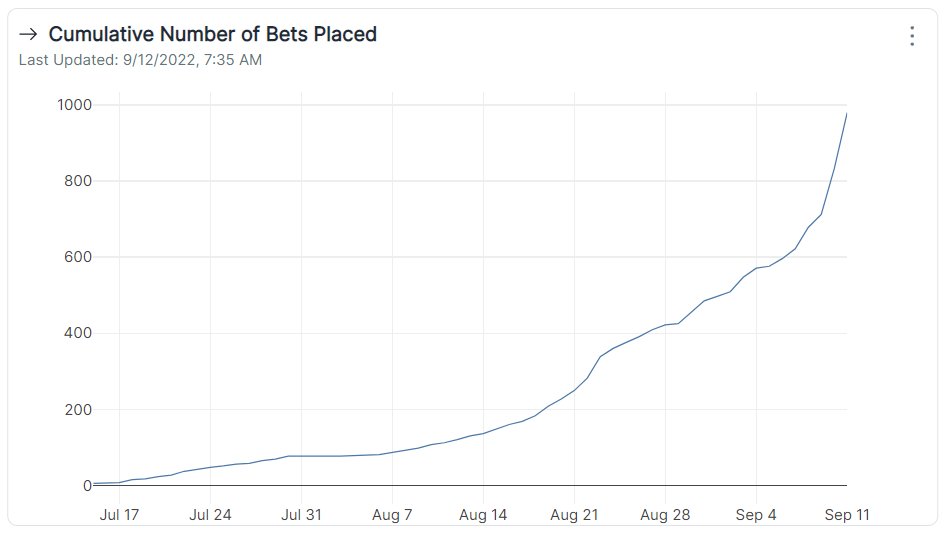 poolprops's tweet photo. Today we will hit 1000 total bets since we launched for the #SummerCampHackathon https://t.co/B4LSHdocbP