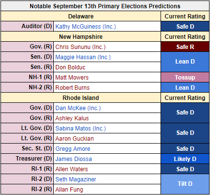 Politic_Amateur's tweet photo. Primary Election Predictions #Midterms for #elections2022 in #Delaware #NewHampshire & #RhodeIsland on 9/13.
#DelawarePrimary
#NewHampshirePrimary
#RhodeIslandPrimary
#ElectionTwitter https://t.co/PEzaQF2MH2