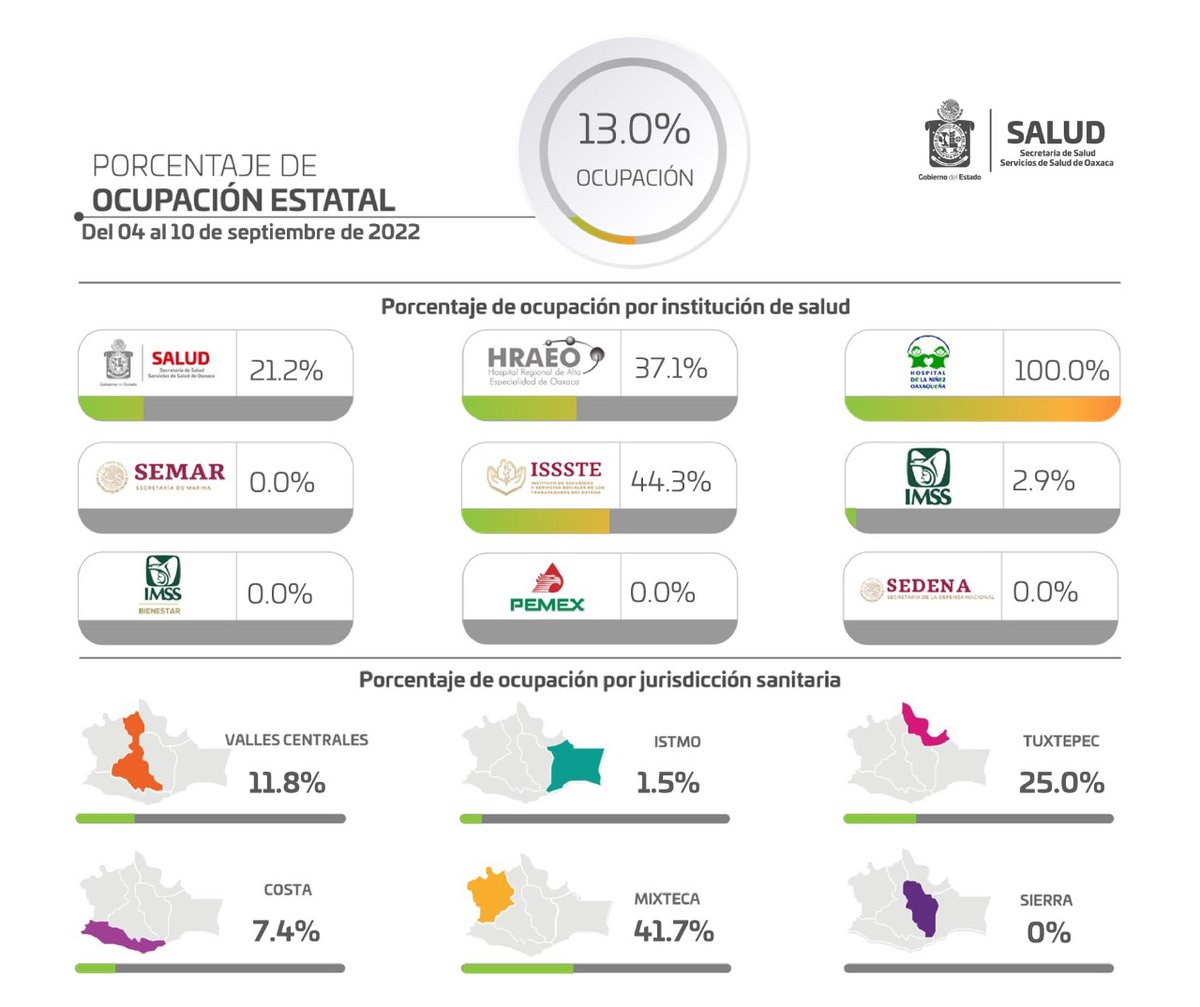 COESFO_GobOax's tweet photo. Al día de hoy en #Oaxaca tenemos un total del 13% de ocupación en hospitales por #COVID19. Protégete, cuidándote tu, nos cuidas a todas y todos. Se responsable #NoBajesLaGuardia #UsaCubrebocas😷 https://t.co/aVjMty165X