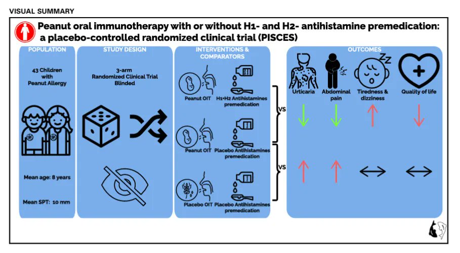 JACIInPractice's tweet photo. In Current Issue! #Peanut #Oral #Immunotherapy With or Without #H1 and #H2 #Antihistamine #Premedication for #Peanut #Allergy ( #PISCES): A Placebo-Controlled Randomized Clinical Trial https://t.co/IO4uVa5n2m https://t.co/WbeH0BtEgF