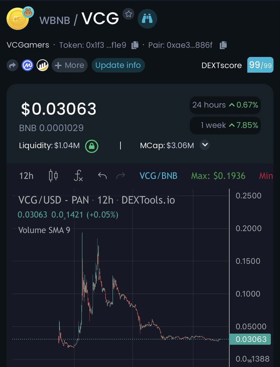 CryptoMOLAh's tweet photo. Congratulations, #VCGtoken is listed on BitMart.  If you are looking for new gems, you can DYOR about $VCG. It's @VCGamers_io token.

I believe this token will experience a bull run in the coming months..

🌐https://t.co/npaYxAg4Pd
🌍 https://t.co/e8xZJIPfAr https://t.co/qRA4EGIOZk