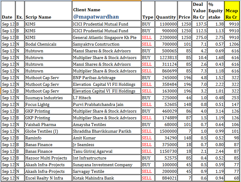 MAPATWARDHAN's tweet photo. *Today's bulk /block deals*
#KIMS #Bodal #Hubtown #Muthoot #Suumaya #Focus #GKP #Vaishali #GlobeTextiles #Raminfo #Banas #Hazoor #AkashInfra #ExcelRealty #Scandent #BodhiTree #JayJalaram #NCLResearch #DDIL #ProFinCap #KeertiKnow #Ecoplast #Rolcon #SothernGas https://t.co/VIQoA5tkqH