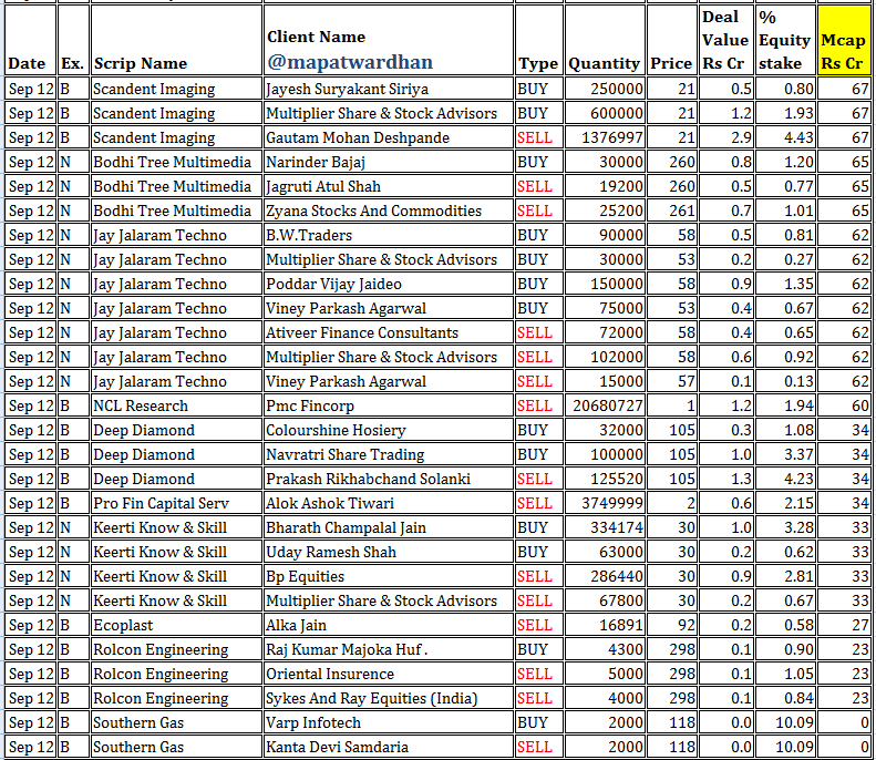 MAPATWARDHAN's tweet photo. *Today's bulk /block deals*
#KIMS #Bodal #Hubtown #Muthoot #Suumaya #Focus #GKP #Vaishali #GlobeTextiles #Raminfo #Banas #Hazoor #AkashInfra #ExcelRealty #Scandent #BodhiTree #JayJalaram #NCLResearch #DDIL #ProFinCap #KeertiKnow #Ecoplast #Rolcon #SothernGas https://t.co/VIQoA5tkqH