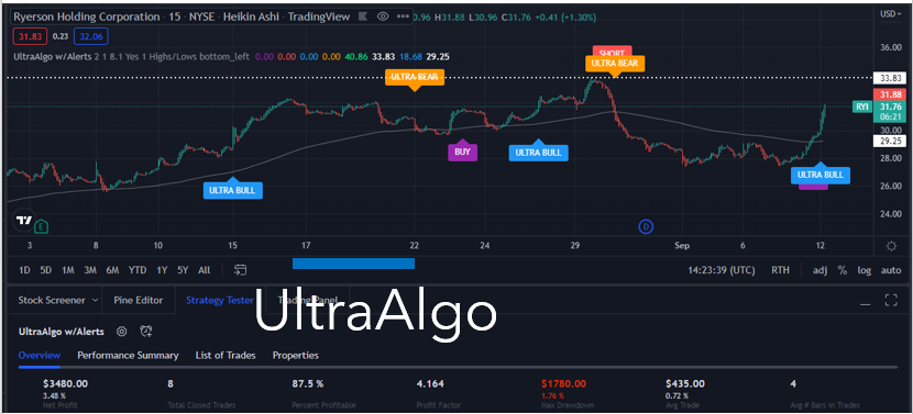 TradingView Chart for Ryerson Holding Corp