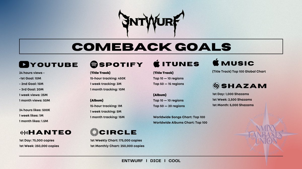 NMIXX_ST's tweet photo. [📢] NMIXX 1st COMEBACK GOALS

NSWERS!

NMIXX is finally coming back with their 2nd single album <ENTWURF> after 7 months!

Let’s do our best to reach these goals! Good luck, NSWERS!🔥😎💪

#NMIXX_ENTWURF #NMIXX_DICE 
#NMIXX @NMIXX_official https://t.co/gw0ypq8Af5
