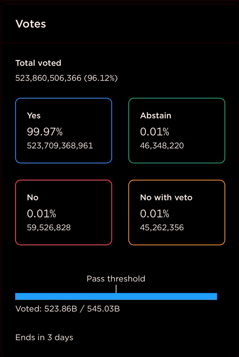 LunaClassicHQ's tweet photo. $LUNC TAX/Burn update 

🌕Total voted 🙏 (96.12%) 

#LUNC #LunaClasssicHQ #LunaClassicBurn 

🔥🔥🔥🔥🔥🔥🔥🔥🔥🔥🔥🔥🔥🔥🔥🔥 https://t.co/A65YQRe48a